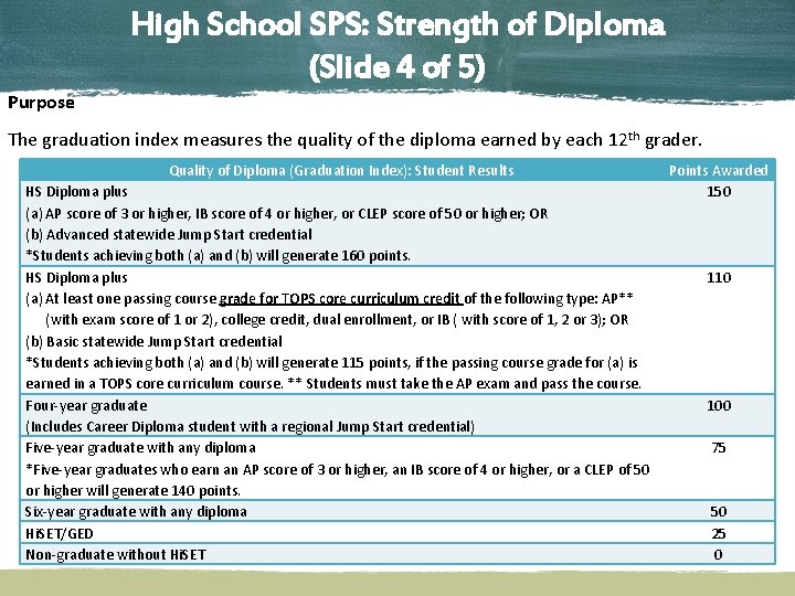 High School SPS: Strength of Diploma (Slide 4 of 5) Purpose The graduation index