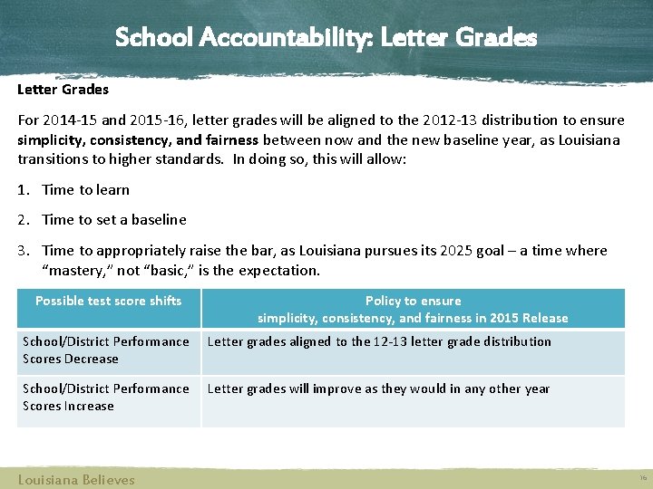 School Accountability: Letter Grades For 2014 -15 and 2015 -16, letter grades will be