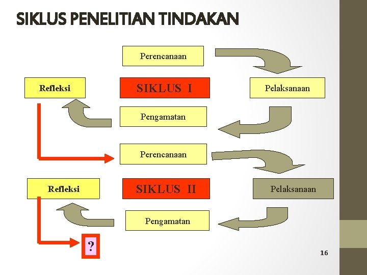 SIKLUS PENELITIAN TINDAKAN Perencanaan SIKLUS I Refleksi Pelaksanaan Pengamatan Perencanaan SIKLUS II Refleksi Pelaksanaan