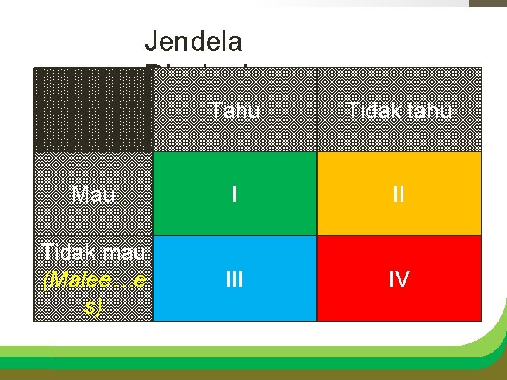 Jendela Djauhari Tahu Tidak tahu Mau I II Tidak mau (Malee…e s) III IV