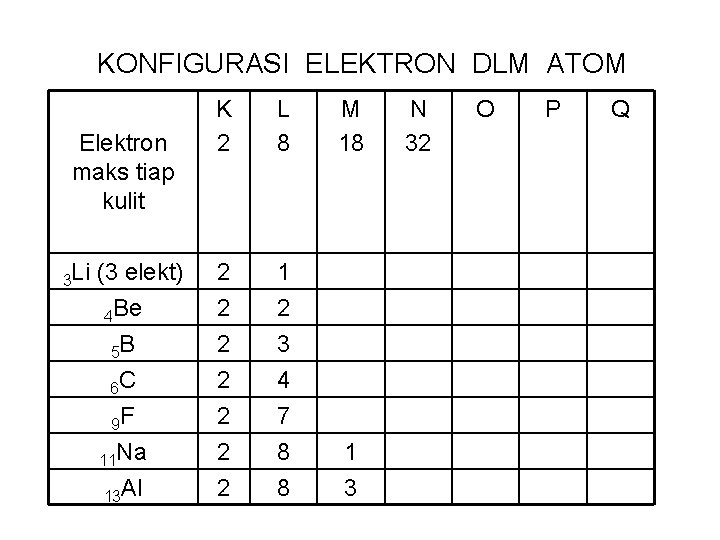 KONFIGURASI ELEKTRON DLM ATOM Elektron maks tiap kulit 3 Li (3 elekt) 4 Be