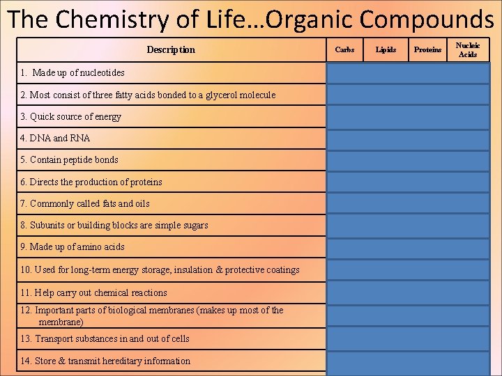 The Chemistry of Life…Organic Compounds Description Carbs Lipids Proteins X 1. Made up of