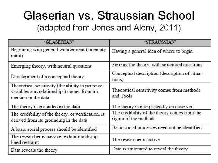 Glaserian vs. Straussian School (adapted from Jones and Alony, 2011) 