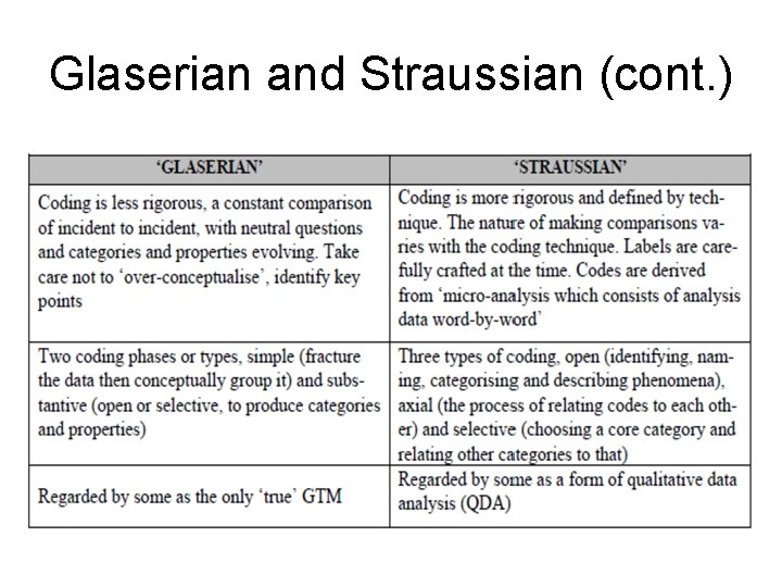 Glaserian and Straussian (cont. ) 