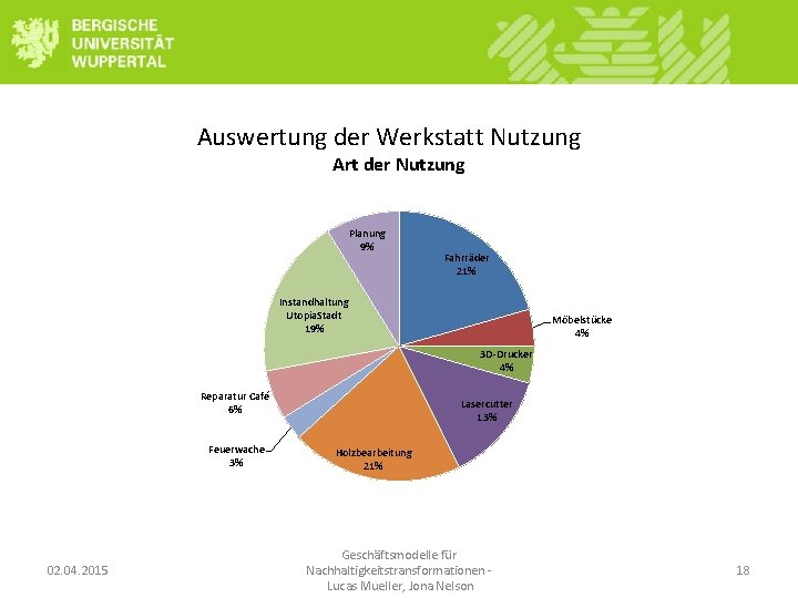 Auswertung der Werkstatt Nutzung Art der Nutzung Planung 9% Fahrräder 21% Instandhaltung Utopia. Stadt