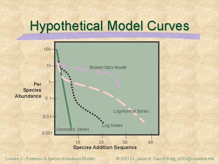 Hypothetical Model Curves 100 10 Broken Stick Model Per 1 Species Abundance 0. 1