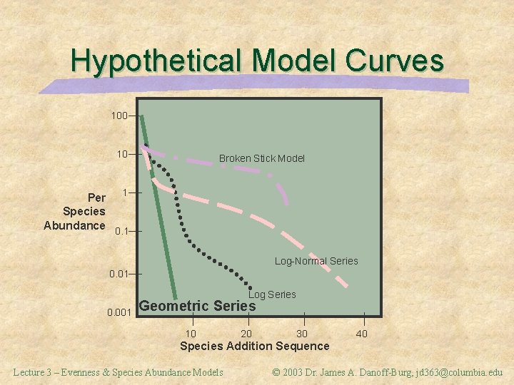 Hypothetical Model Curves 100 10 Broken Stick Model Per 1 Species Abundance 0. 1