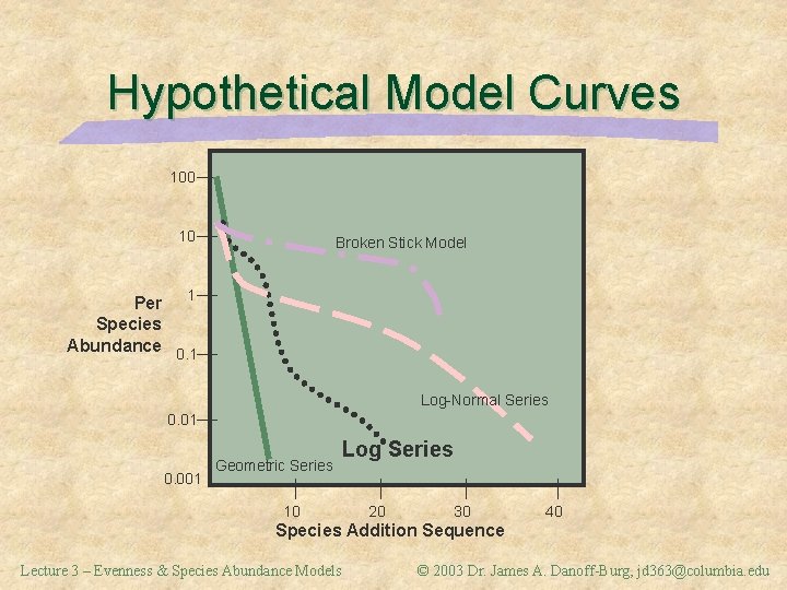 Hypothetical Model Curves 100 10 Broken Stick Model Per 1 Species Abundance 0. 1