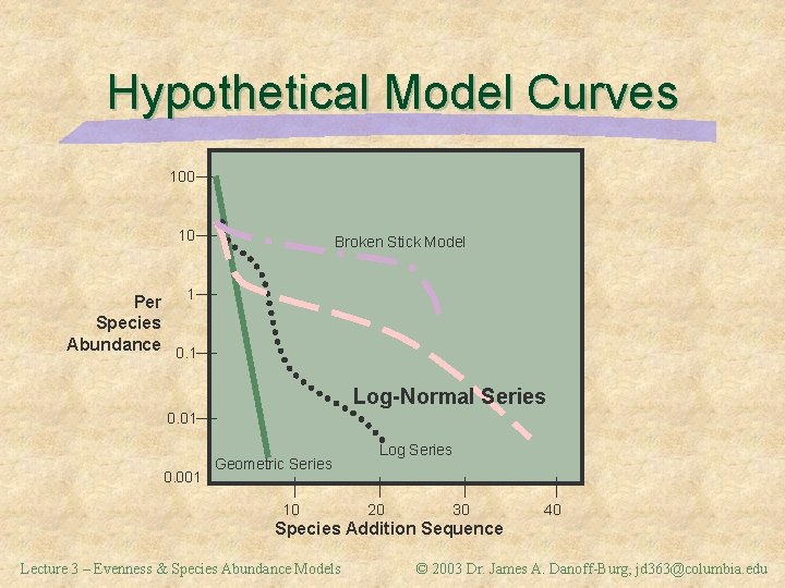 Hypothetical Model Curves 100 10 Broken Stick Model Per 1 Species Abundance 0. 1