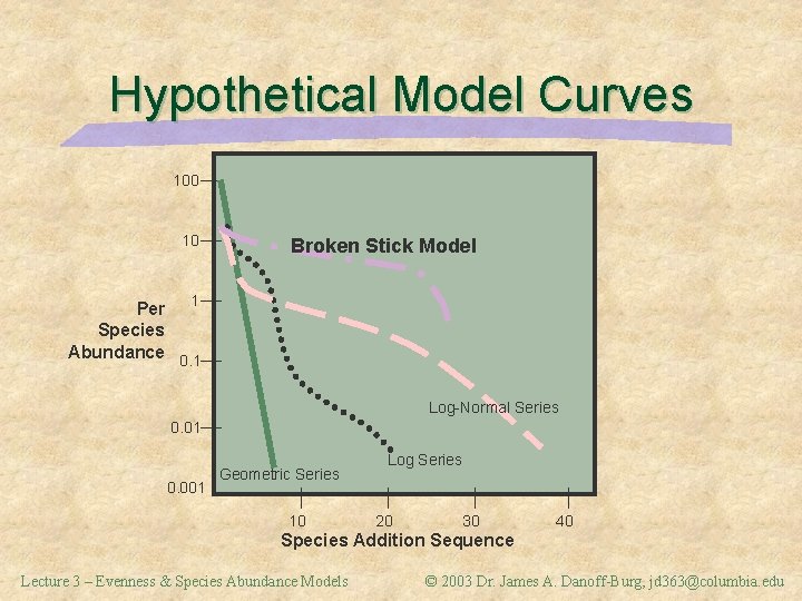 Hypothetical Model Curves 100 10 Broken Stick Model Per 1 Species Abundance 0. 1