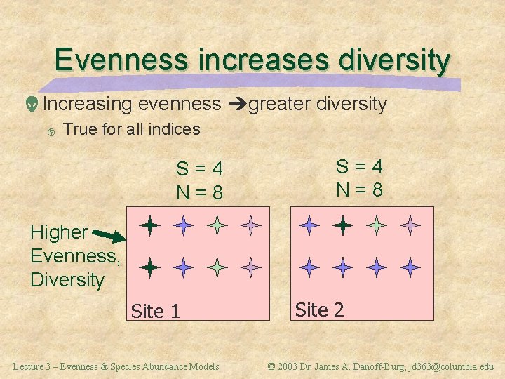 Evenness increases diversity Increasing evenness greater diversity þ True for all indices S=4 N=8