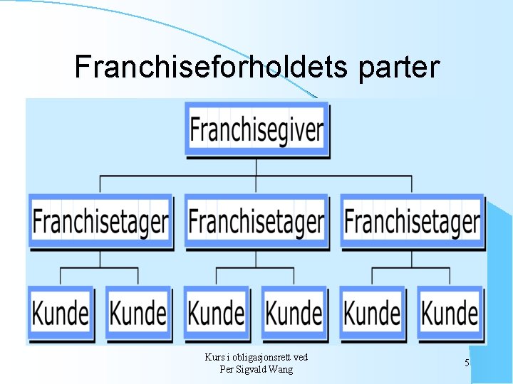 Franchiseforholdets parter Kurs i obligasjonsrett ved Per Sigvald Wang 5 