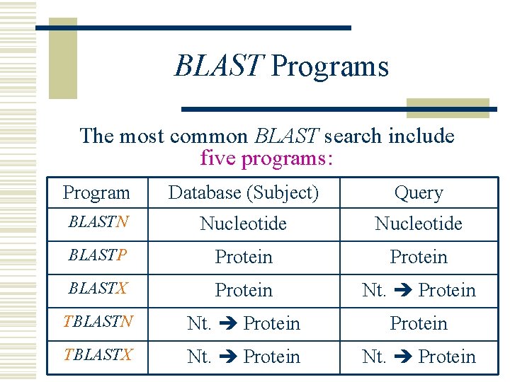 BLAST Programs The most common BLAST search include five programs: Program Database (Subject) Query