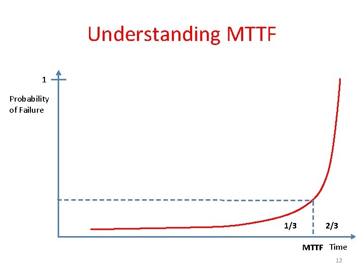 Understanding MTTF 1 Probability of Failure 1/3 2/3 MTTF Time 12 