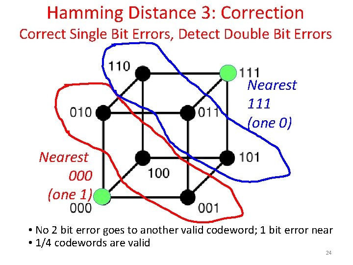 Hamming Distance 3: Correction Correct Single Bit Errors, Detect Double Bit Errors Nearest 111