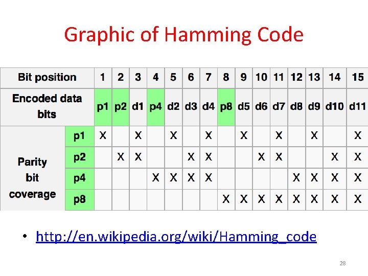Graphic of Hamming Code • http: //en. wikipedia. org/wiki/Hamming_code 28 