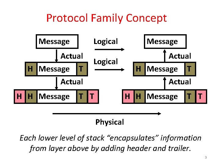 Protocol Family Concept Message Logical Actual H Message T Actual H H Message Logical