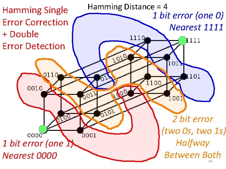 Hamming Single Error Correction + Double Error Detection 1 bit error (one 1) Nearest