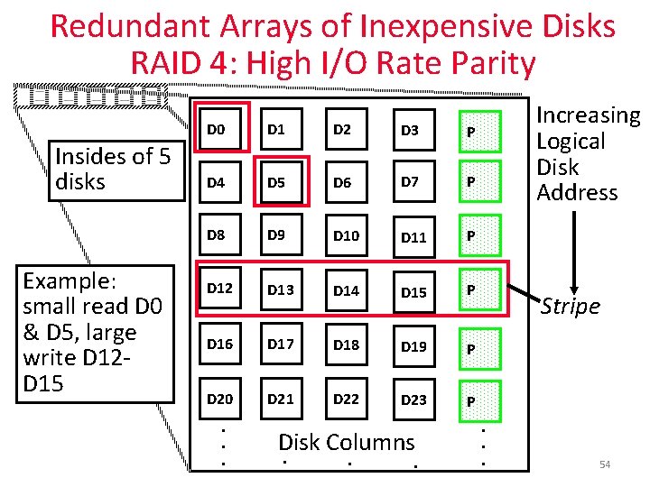 Redundant Arrays of Inexpensive Disks RAID 4: High I/O Rate Parity Insides of 5