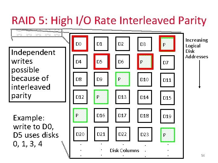 RAID 5: High I/O Rate Interleaved Parity Independent writes possible because of interleaved parity