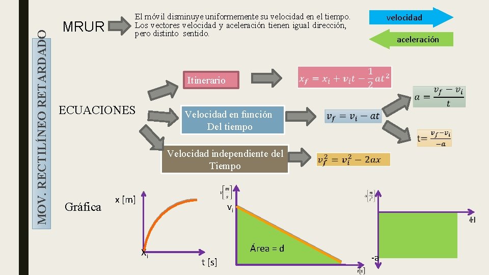 MOV. RECTILÍNEO RETARDADO MRUR velocidad El móvil disminuye uniformemente su velocidad en el tiempo.