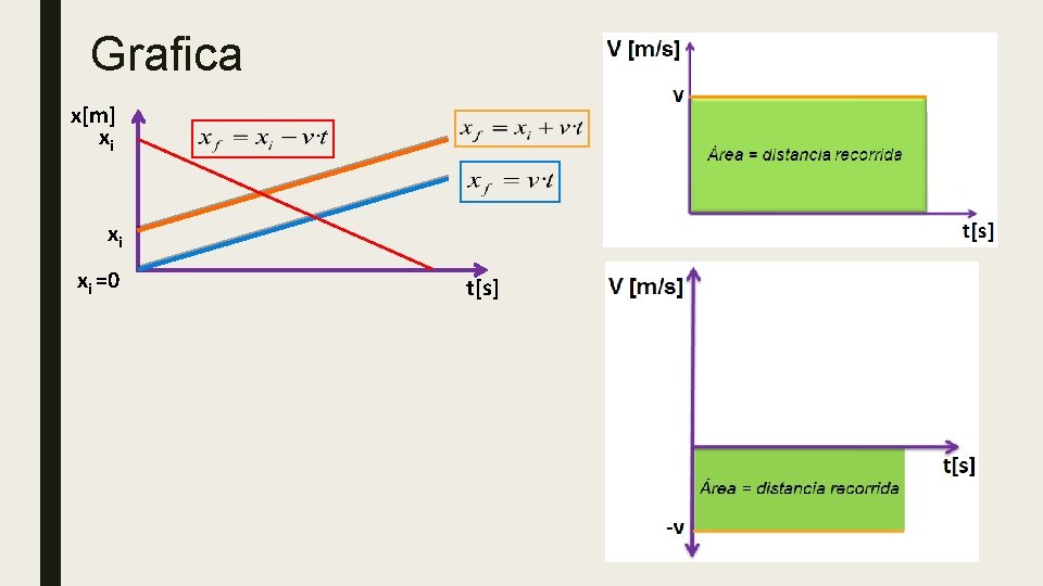 Grafica x[m] xi xi xi =0 t[s] 