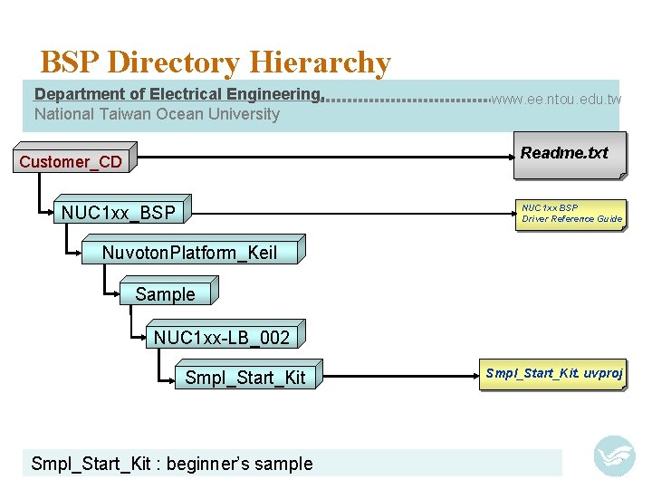 BSP Directory Hierarchy Department of Electrical Engineering, National Taiwan Ocean University www. ee. ntou.