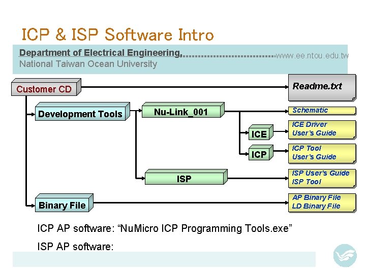 ICP & ISP Software Intro Department of Electrical Engineering, National Taiwan Ocean University www.