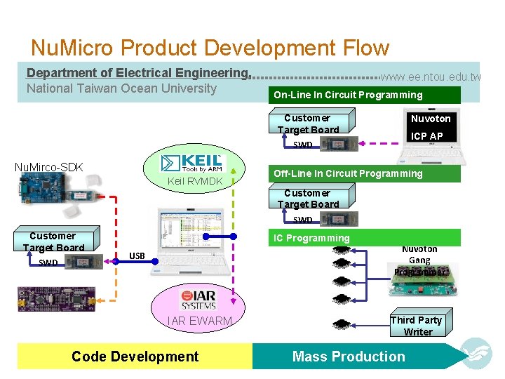 Nu. Micro Product Development Flow Department of Electrical Engineering, National Taiwan Ocean University www.