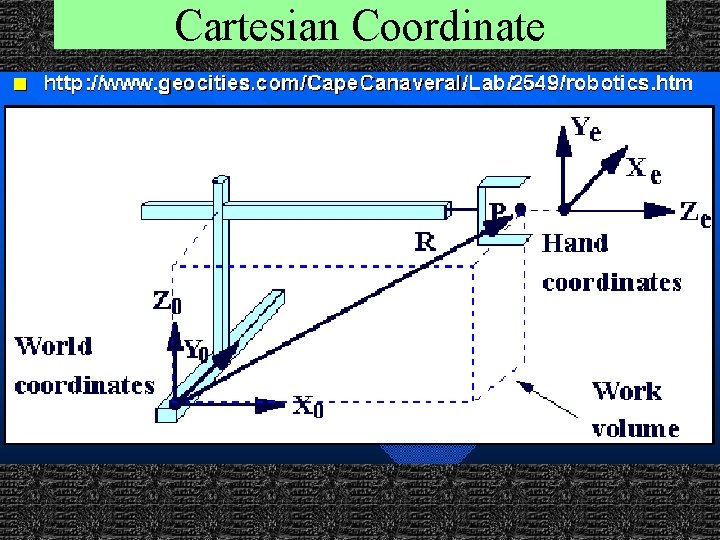 Cartesian Coordinate 