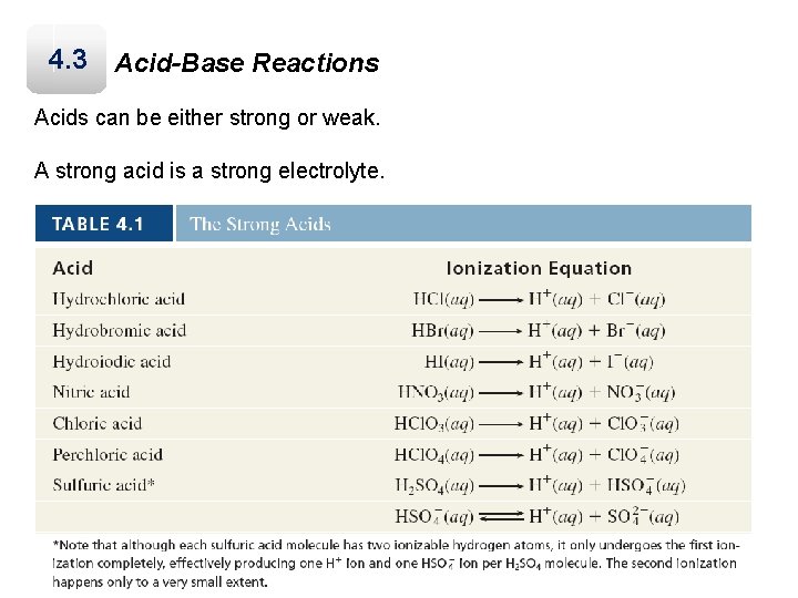 4. 3 Acid-Base Reactions Acids can be either strong or weak. A strong acid