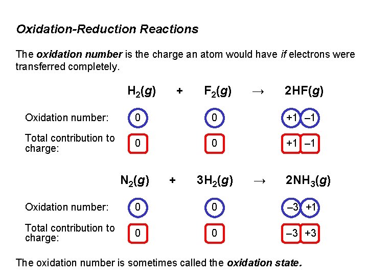 Oxidation-Reduction Reactions The oxidation number is the charge an atom would have if electrons