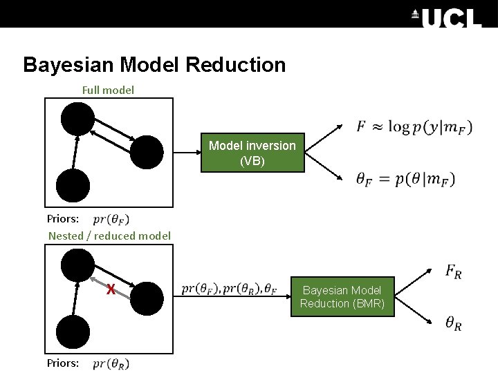 Bayesian Model Reduction Full model Model inversion (VB) Priors: Nested / reduced model X