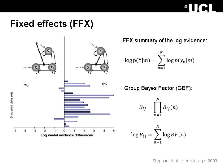 Fixed effects (FFX) FFX summary of the log evidence: Group Bayes Factor (GBF): Stephan