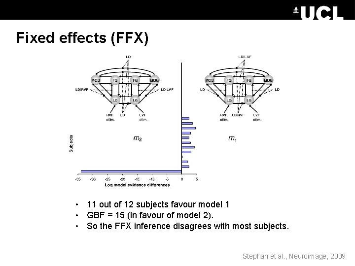 Fixed effects (FFX) • 11 out of 12 subjects favour model 1 • GBF