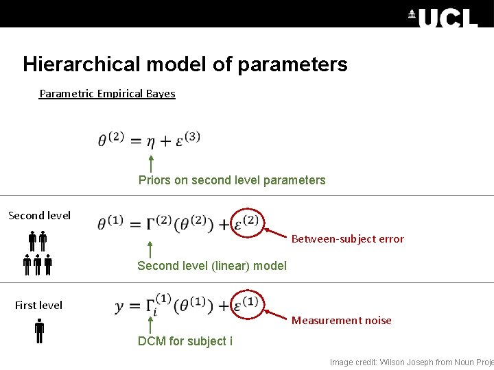 Hierarchical model of parameters Parametric Empirical Bayes Priors on second level parameters Second level