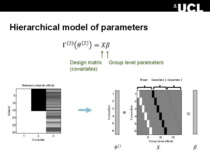 Hierarchical model of parameters Design matrix (covariates) Group level parameters Mean Covariate 1 Covariate