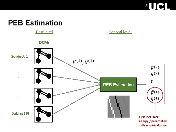 PEB Estimation First level Second level DCMs Subject 1 . PEB Estimation. Subject N