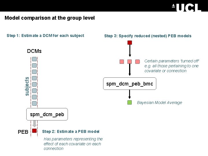 Model comparison at the group level Step 1: Estimate a DCM for each subject