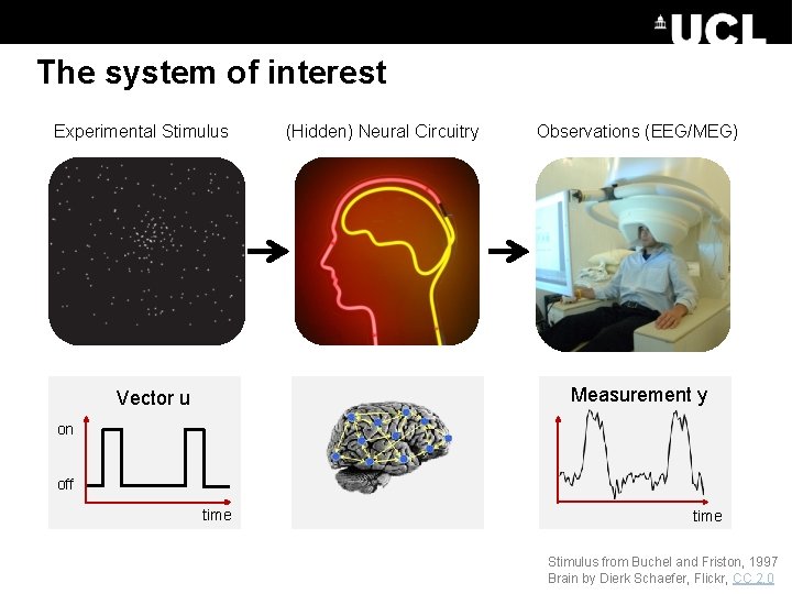 The system of interest Experimental Stimulus (Hidden) Neural Circuitry Observations (EEG/MEG) Measurement y Vector