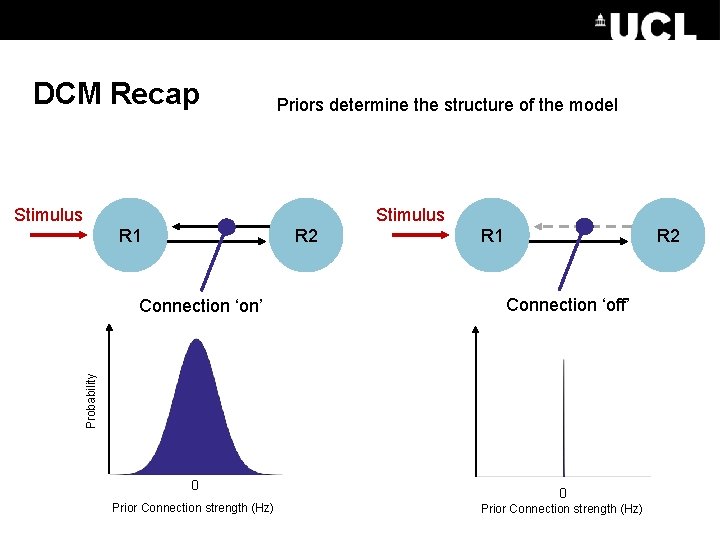 DCM Recap Priors determine the structure of the model Stimulus R 1 R 2
