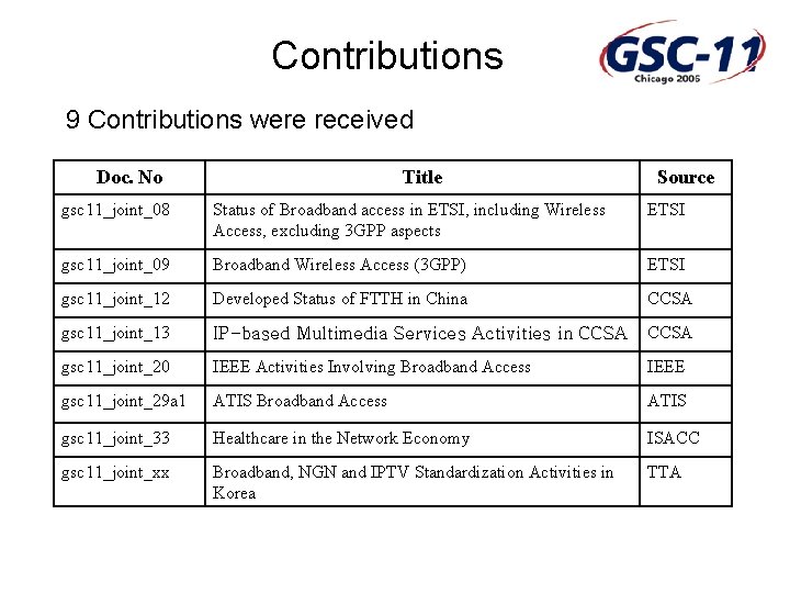 Contributions 9 Contributions were received Doc. No Title Source gsc 11_joint_08 Status of Broadband