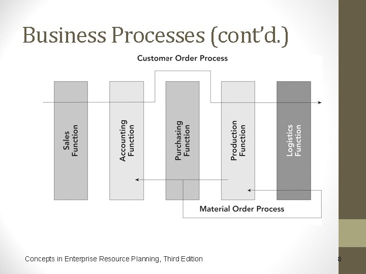 Business Processes (cont’d. ) Pandangan proses bisnis Concepts in Enterprise Resource Planning, Third Edition