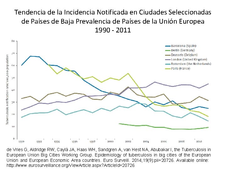 Tendencia de la Incidencia Notificada en Ciudades Seleccionadas de Países de Baja Prevalencia de