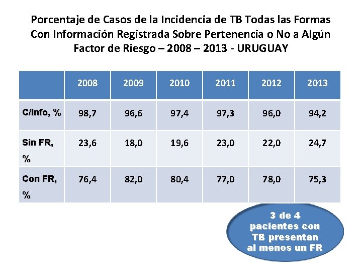 Porcentaje de Casos de la Incidencia de TB Todas las Formas Con Información Registrada