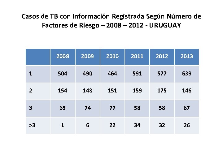 Casos de TB con Información Registrada Según Número de Factores de Riesgo – 2008