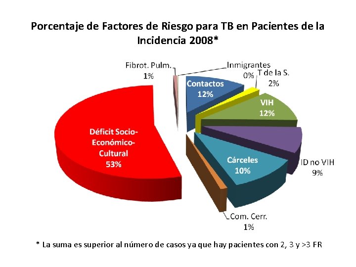 Porcentaje de Factores de Riesgo para TB en Pacientes de la Incidencia 2008* *