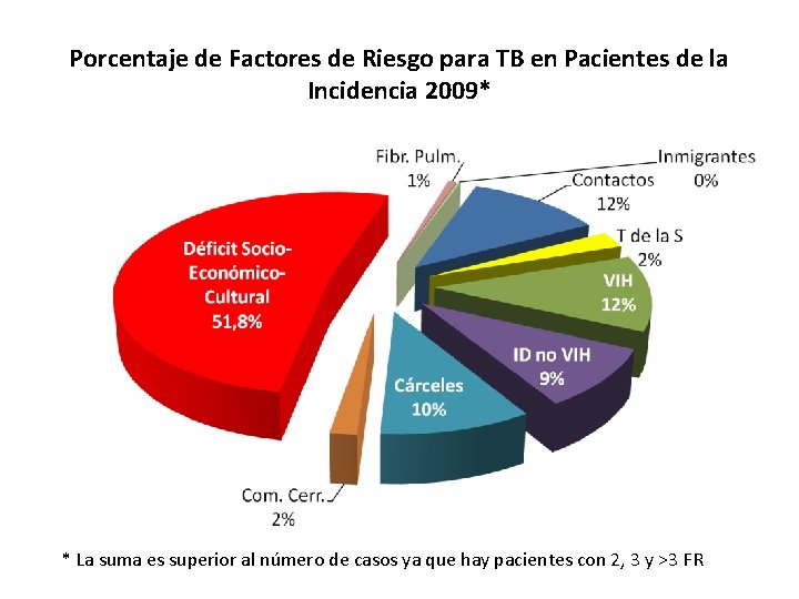 Porcentaje de Factores de Riesgo para TB en Pacientes de la Incidencia 2009* *