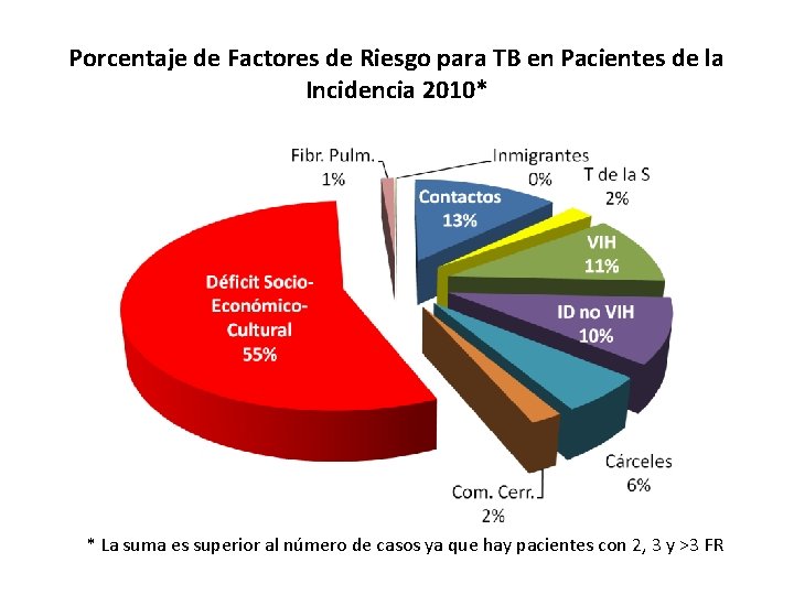 Porcentaje de Factores de Riesgo para TB en Pacientes de la Incidencia 2010* *