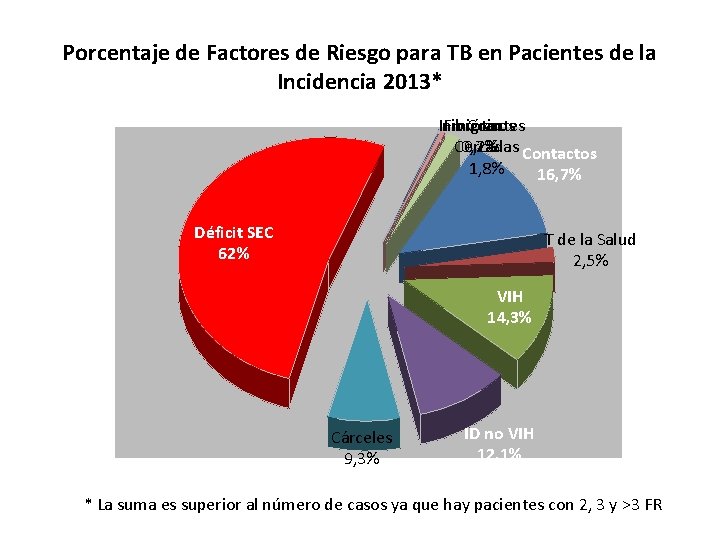 Porcentaje de Factores de Riesgo para TB en Pacientes de la Incidencia 2013* Inmigrantes